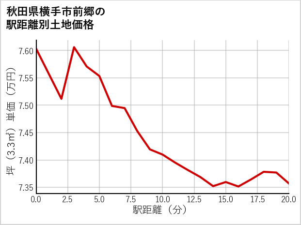 秋田県横手市前郷の徒歩距離別の土地坪単価