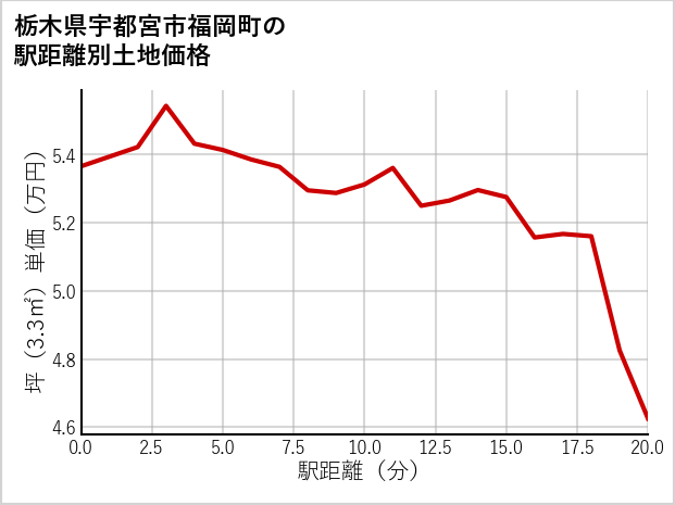 栃木県宇都宮市福岡町の徒歩距離別の土地坪単価