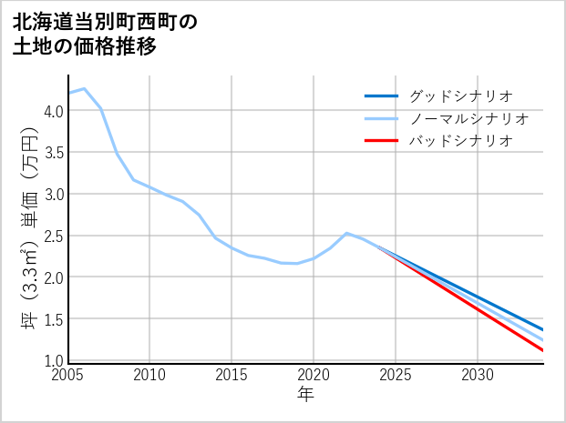 北海道当別町西町の土地価格推移