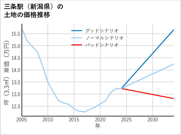 三条駅（新潟県）の土地価格推移