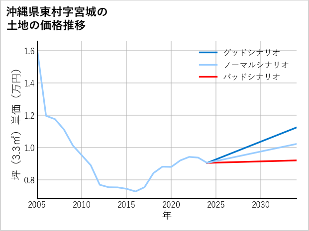 沖縄県東村宮城の土地価格推移