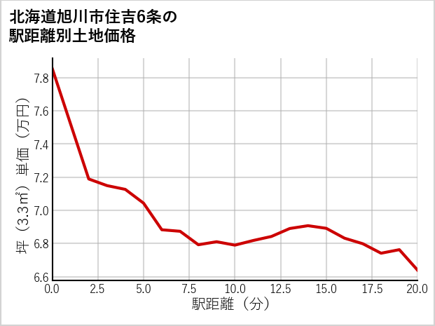 北海道旭川市住吉6条の徒歩距離別の土地坪単価