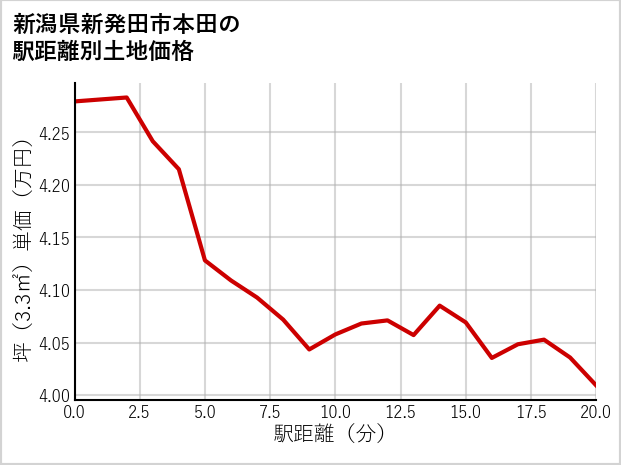 新潟県新発田市本田の徒歩距離別の土地坪単価