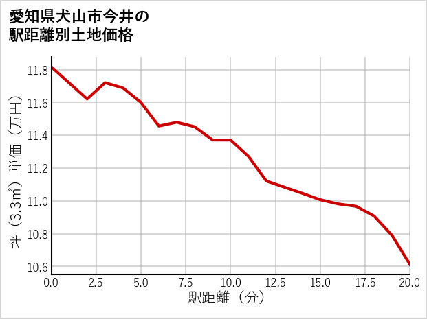 愛知県犬山市今井の徒歩距離別の土地坪単価