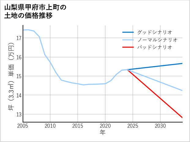 山梨県甲府市上町の土地価格推移