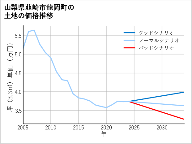 山梨県韮崎市龍岡町の土地価格推移
