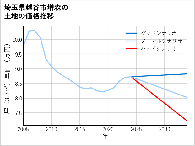 埼玉県越谷市増森の土地価格推移