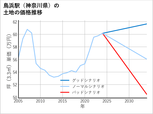 鳥浜駅（神奈川県）の土地価格推移