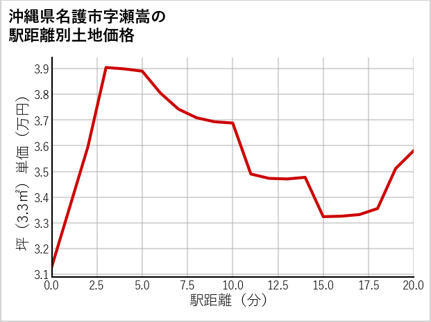 沖縄県名護市瀬嵩の徒歩距離別の土地坪単価