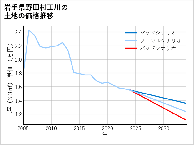 岩手県野田村玉川の土地価格推移