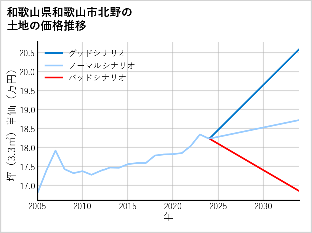 和歌山県和歌山市北野の土地価格推移