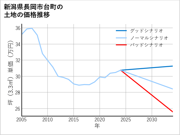 新潟県長岡市台町の土地価格推移