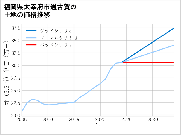 福岡県太宰府市通古賀の土地価格推移
