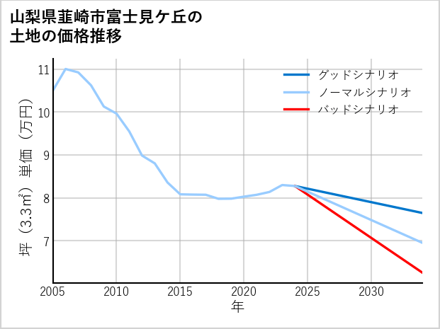 山梨県韮崎市富士見ケ丘の土地価格推移
