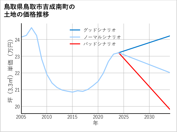 鳥取県鳥取市吉成南町の土地価格推移