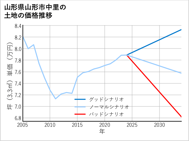 山形県山形市中里の土地価格推移