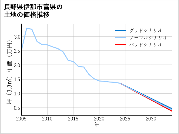 長野県伊那市富県の土地価格推移
