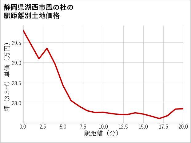 静岡県湖西市風の杜の徒歩距離別の土地坪単価