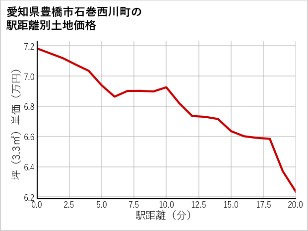 愛知県豊橋市石巻西川町の徒歩距離別の土地坪単価