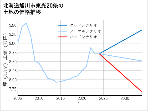 北海道旭川市東光20条の土地価格推移