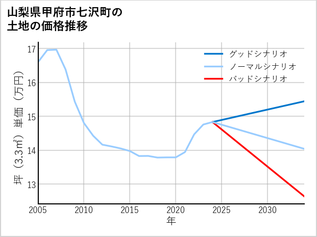 山梨県甲府市七沢町の土地価格推移