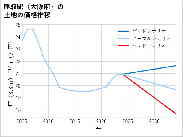 熊取駅（大阪府）の土地価格推移