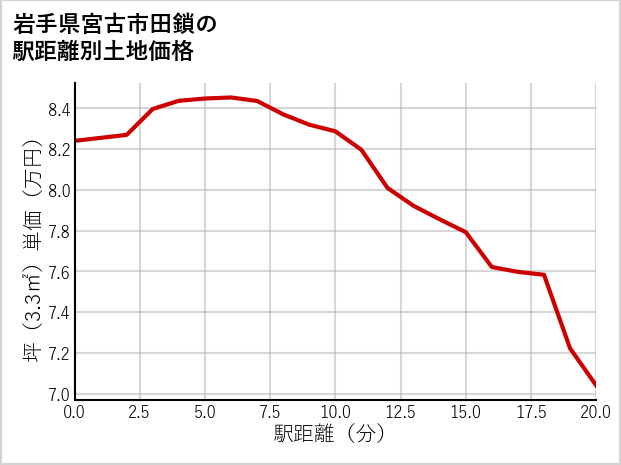 岩手県宮古市田鎖の徒歩距離別の土地坪単価