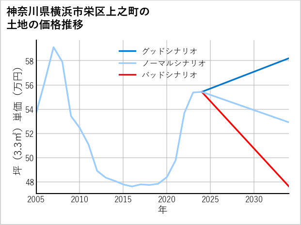神奈川県横浜市栄区上之町の土地価格推移