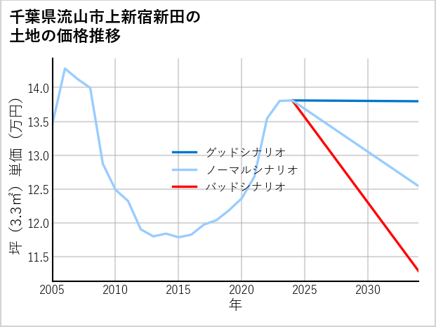 千葉県流山市上新宿新田の土地価格推移