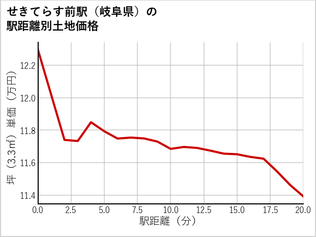 せきてらす前駅（岐阜県）の徒歩距離別の土地坪単価