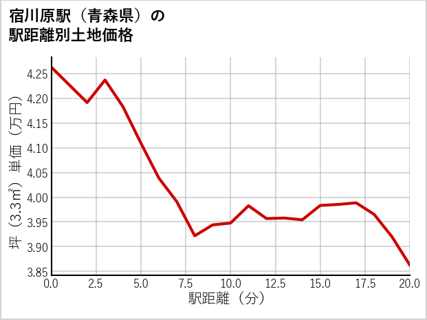宿川原駅（青森県）の徒歩距離別の土地坪単価