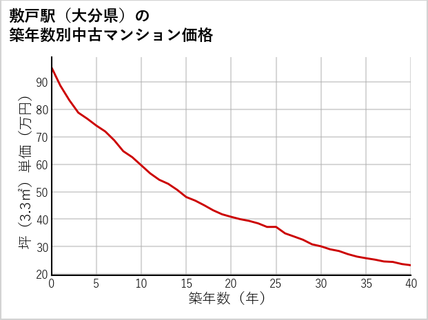 敷戸駅（大分県）の築年数別の中古マンション坪単価