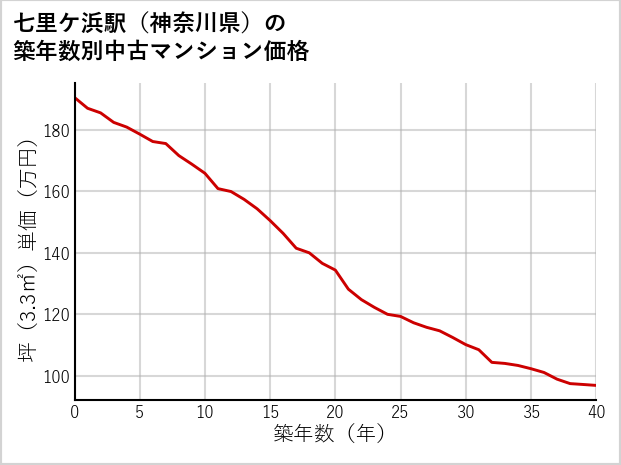 七里ケ浜駅（神奈川県）の築年数別の中古マンション坪単価
