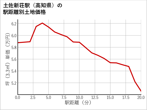 土佐新荘駅（高知県）の徒歩距離別の土地坪単価