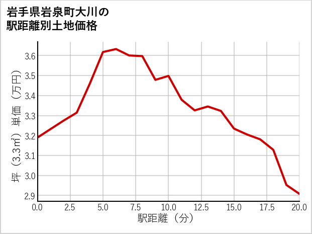 岩手県岩泉町大川の徒歩距離別の土地坪単価