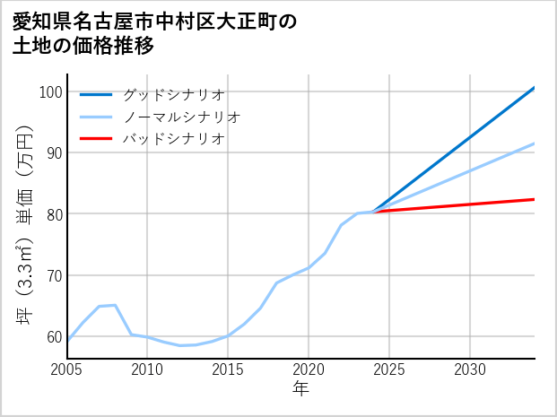 愛知県名古屋市中村区大正町の土地価格推移