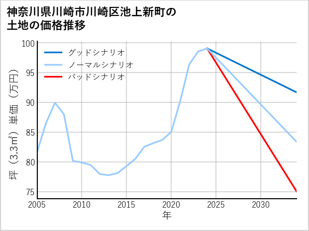 神奈川県川崎市川崎区池上新町の土地価格推移