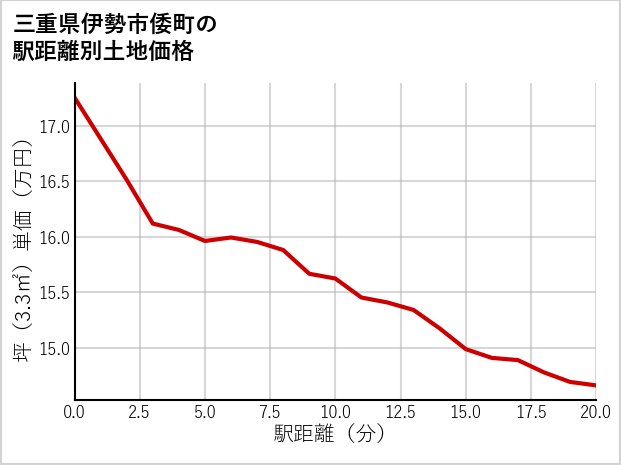 三重県伊勢市倭町の徒歩距離別の土地坪単価