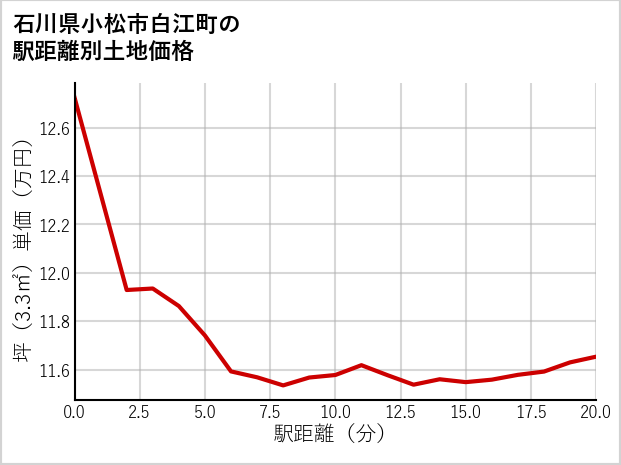 石川県小松市白江町の徒歩距離別の土地坪単価