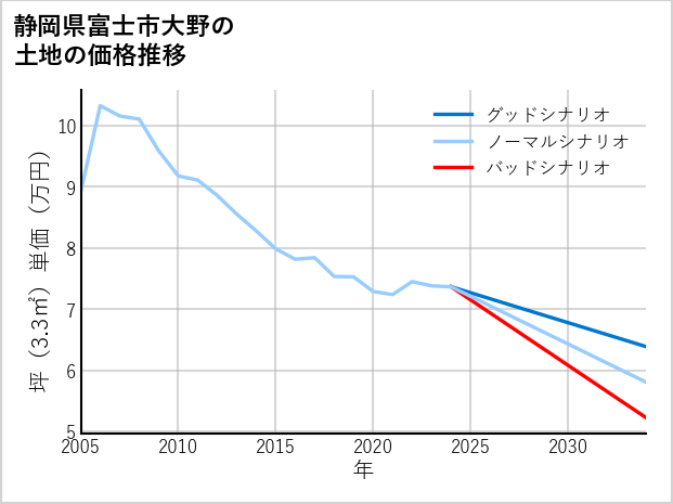 静岡県富士市大野の土地価格推移