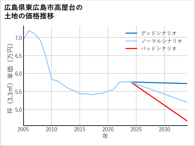 広島県東広島市高屋台の土地価格推移