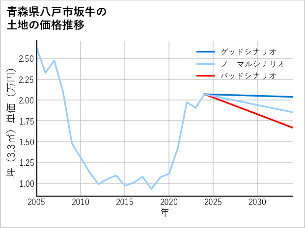 青森県八戸市坂牛の土地価格推移