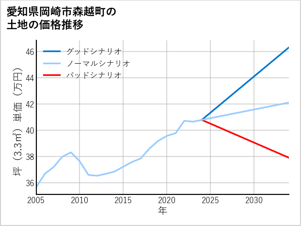 愛知県岡崎市森越町の土地価格推移