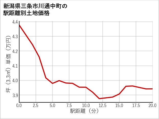 新潟県三条市川通中町の徒歩距離別の土地坪単価