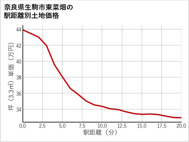 奈良県生駒市東菜畑の徒歩距離別の土地坪単価