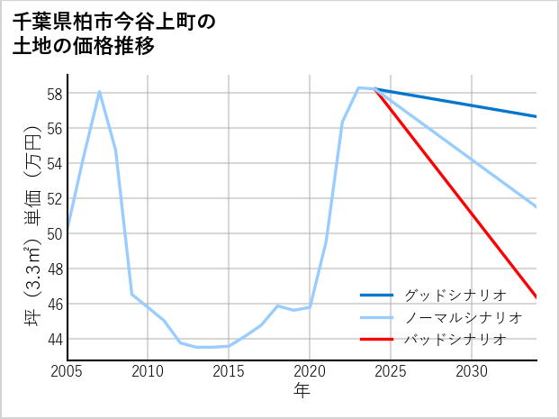 千葉県柏市今谷上町の土地価格推移
