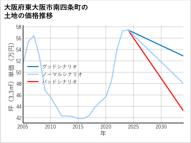 大阪府東大阪市南四条町の土地価格推移