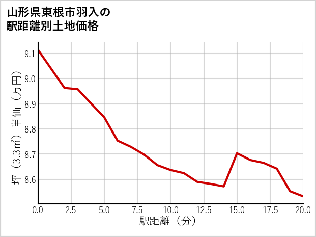 山形県東根市羽入の徒歩距離別の土地坪単価
