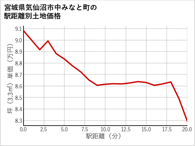 宮城県気仙沼市中みなと町の徒歩距離別の土地坪単価