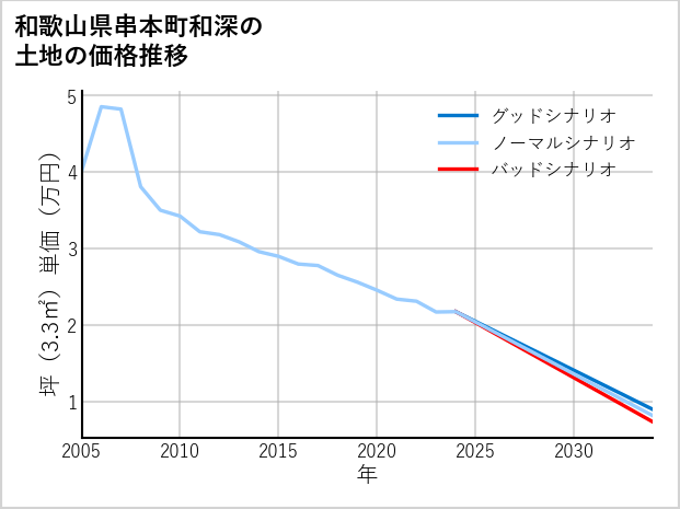 和歌山県串本町和深の土地価格推移